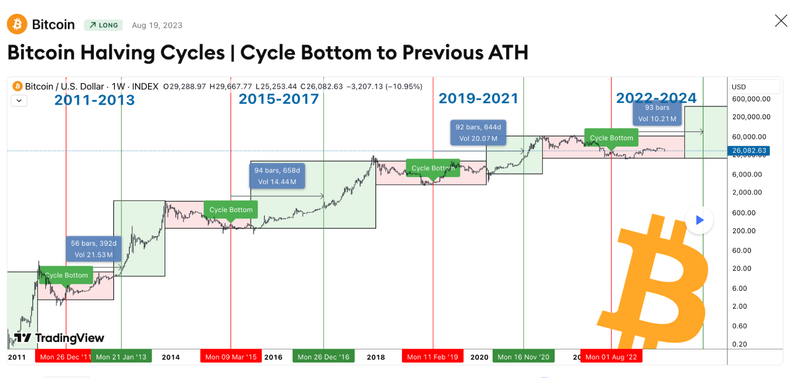 Dự đoán về giá Bitcoin trong tương lai