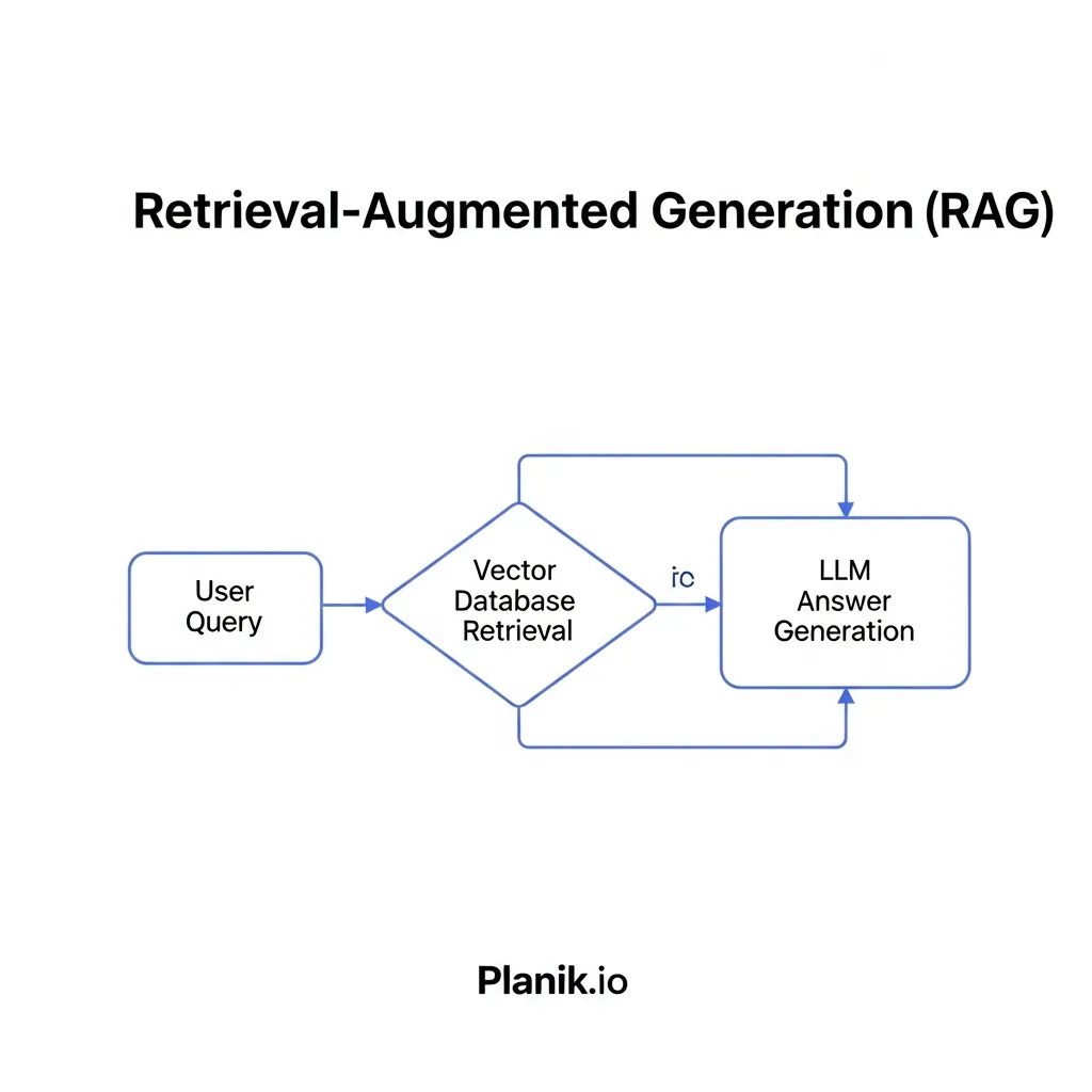 Flowchart illustrating the RAG process for Generative Engine Optimization and search strategies by Planik.io.